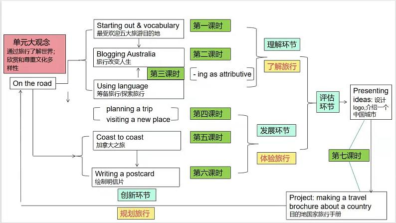 外研必修第二册Unit5 Understanding ideas 名师课件 2第2页