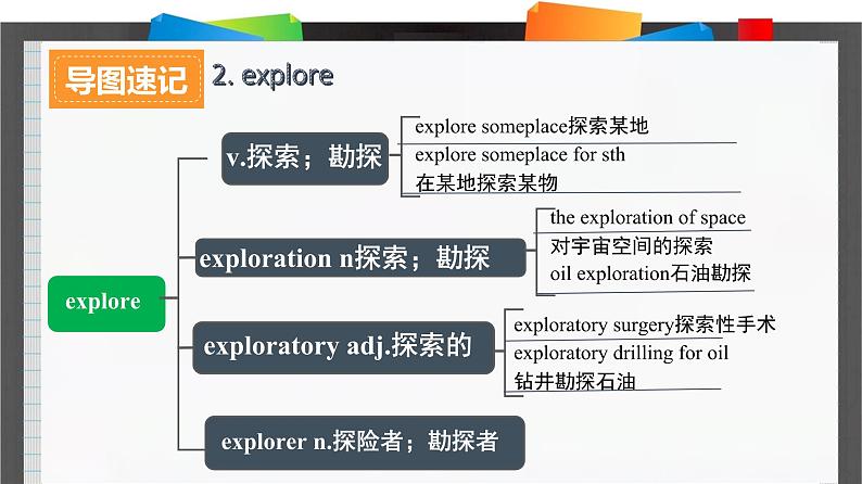 外研必修第二册Unit5_Starting_out_and_Understanding_ideas_词汇导图语境速记课件第6页