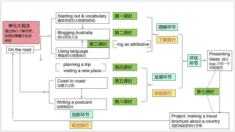 外研必修第二册Unit5 Listening and Speaking 名师课件第2页