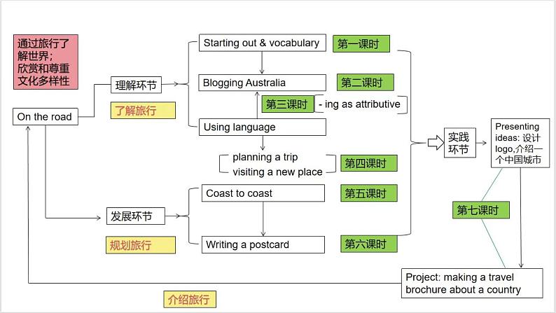 外研必修第二册Unit5 Vocabulary and Listening 名师课件第2页