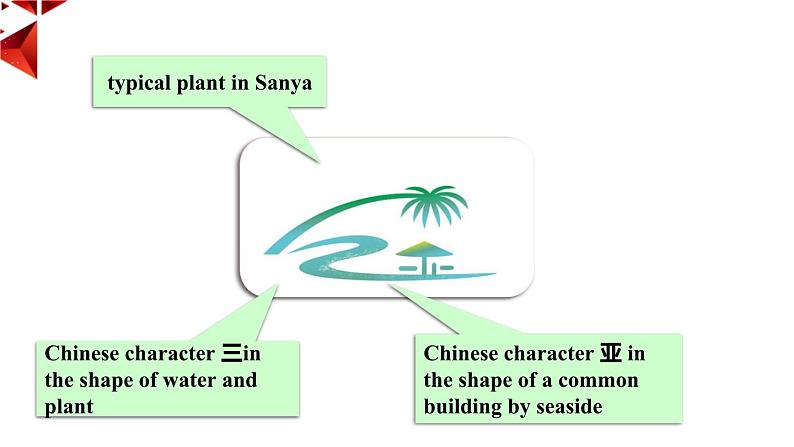 外研必修第二册Unit5 Presenting ideas and Reflection 名师课件第7页