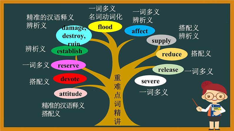 外研必修第二册Unit6 Starting out — Using language 词汇精讲课件第7页