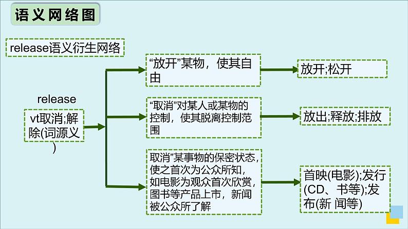 外研必修第二册Unit6 高频词汇课件(四)第8页