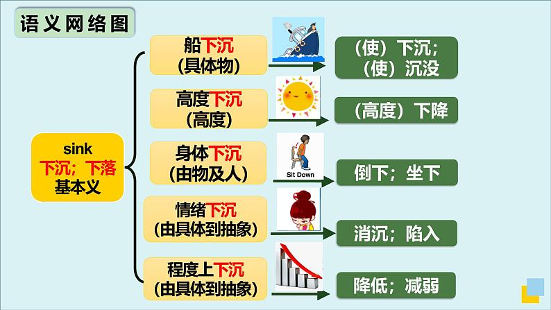 外研必修第三册Unit1 高频词汇课件（三）第6页