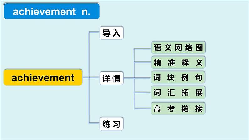 外研必修第三册Unit2 高频词汇课件（二）第4页