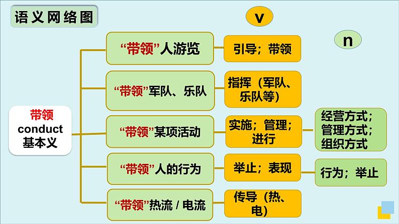 外研必修第三册Unit3 高频词汇课件（二）第7页