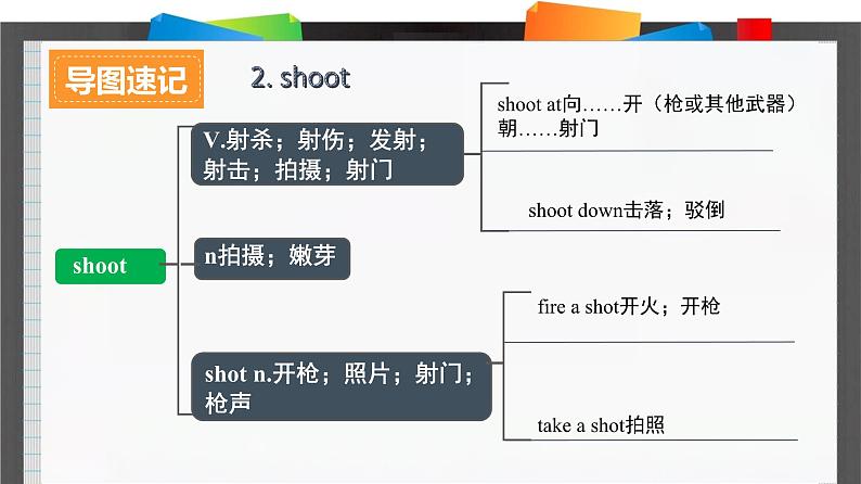 外研必修第三册Unit3_Starting_out_and_Understanding_ideas_词汇导图语境速记课件第5页