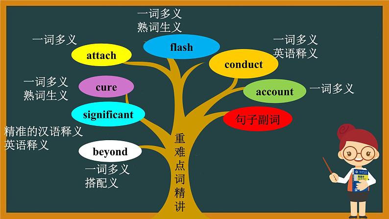 外研必修第三册Unit3 Using language — Developing ideas 词汇精讲课件第6页