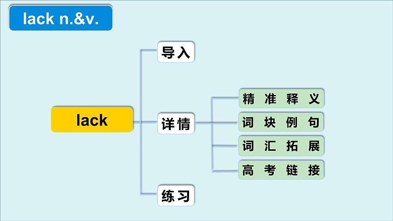 外研必修第三册Unit4 高频词汇课件(一)第4页