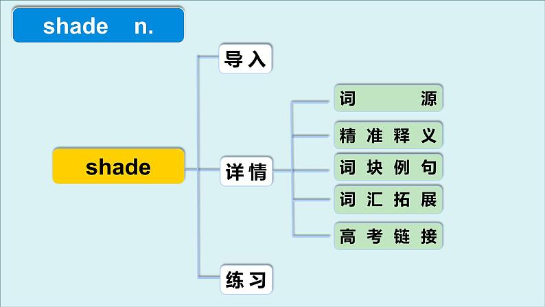 外研必修第三册Unit4 高频词汇课件(二)第4页