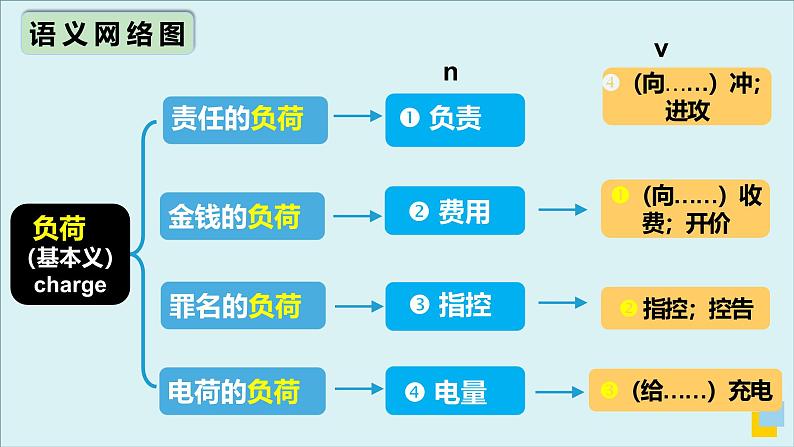 外研必修第三册Unit5 高频词汇课件（一）第7页