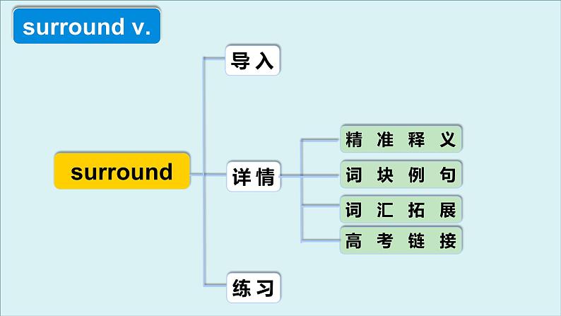 外研必修第三册Unit5 高频词汇课件（三）第4页