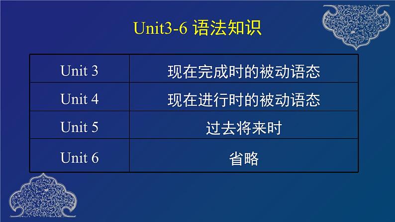 高中英语外研必修第三册Unit3 单元语法复习课件第2页