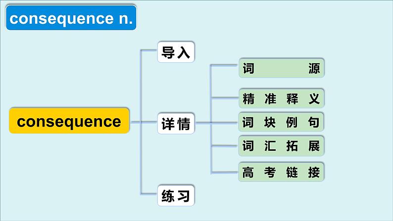 外研选择性必修第二册Unit1 高频词汇课件（三）第4页