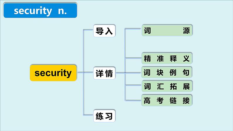 外研选择性必修第二册Unit2 高频词汇课件（一）第4页