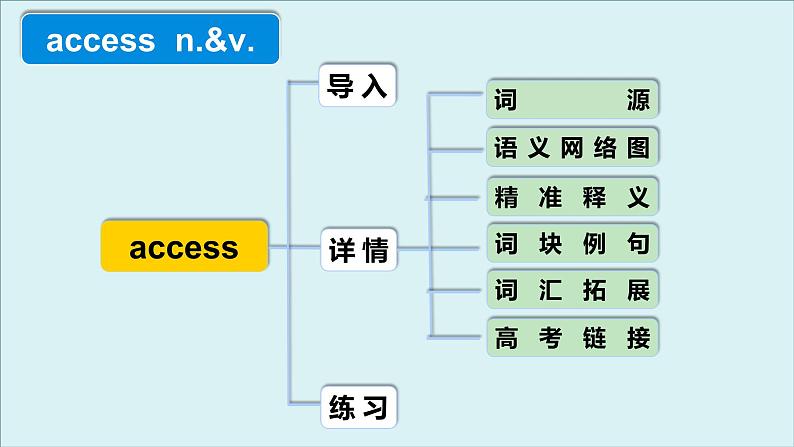 外研选择性必修第二册Unit2 高频词汇课件（二）第4页