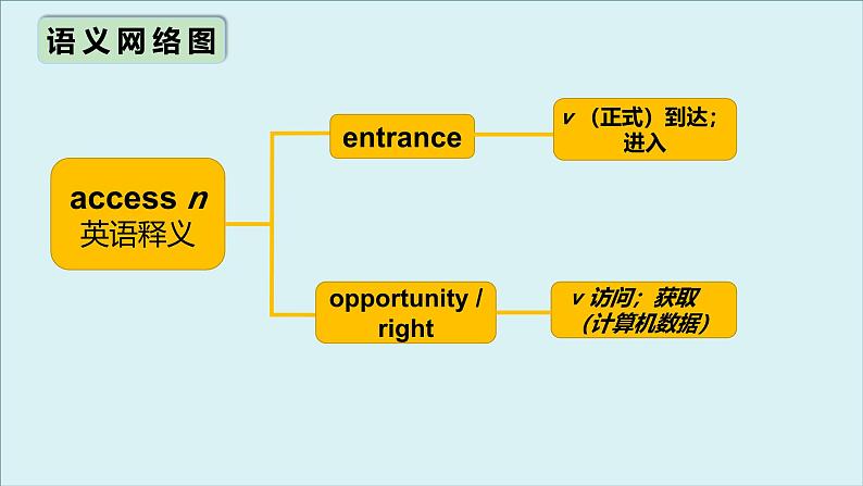 外研选择性必修第二册Unit2 高频词汇课件（二）第8页