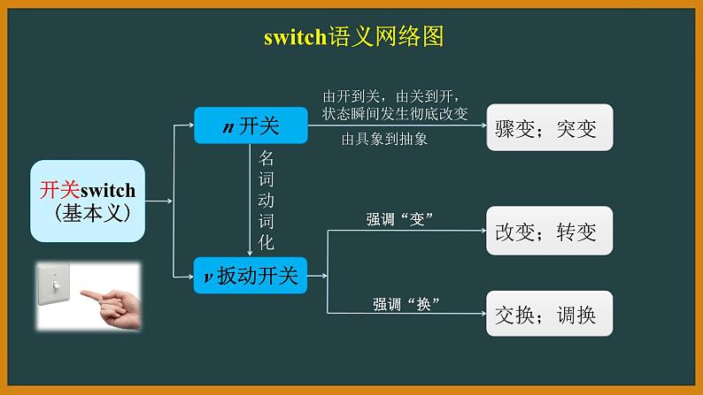 外研选择性必修第二册Unit2 词汇精讲课件第7页