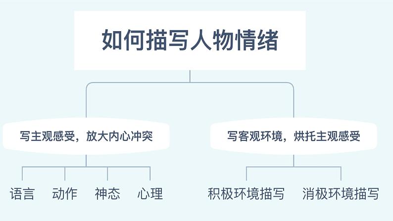 30.心理状态等的刻画方法第2页