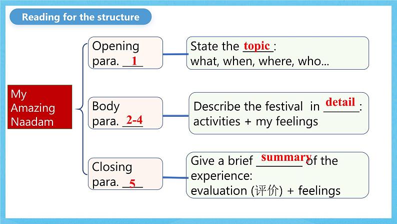 人教版（2019）高中英语必修第三册Unit 1《Festivals and Celebrations》Reading for Writing 课件第7页