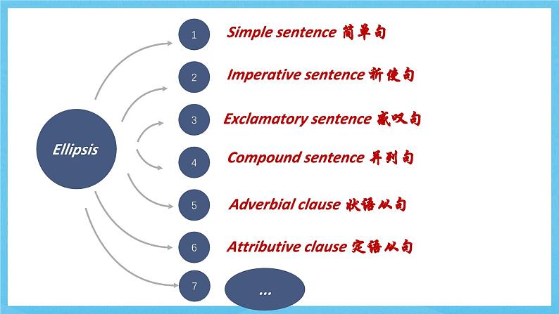 人教版（2019）高中英语必修第三册Unit 3《Diverse Cultures》Discovering Useful Structures 课件第5页