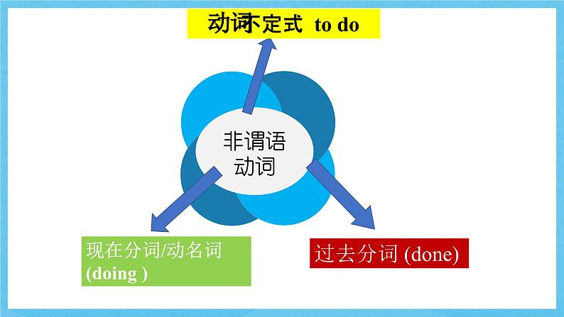 人教版（2019）高中英语必修第三册Unit 4《Space Exploration》Discovering useful structures 课件第3页