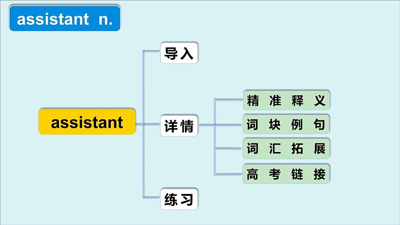 外研__选择性必修第三册Unit4 高频词汇课件（一）第4页