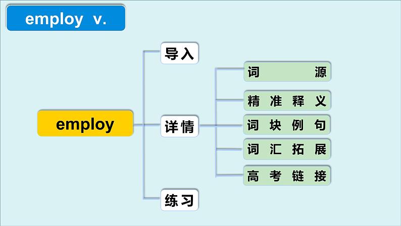 外研选择性必修第三册Unit5 高频词汇课件第4页