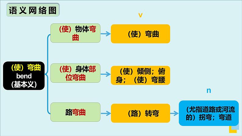 外研选择性必修第三册Unit6 高频词汇课件(二)第7页