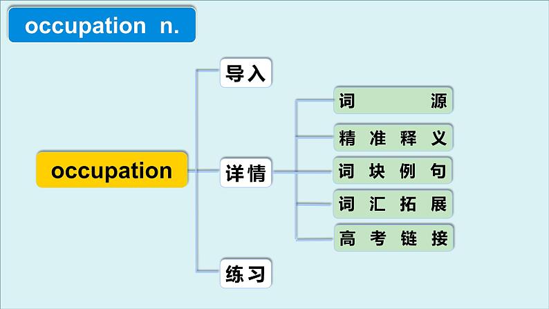 外研选择性必修第二册Unit3 高频词汇课件（三)第4页