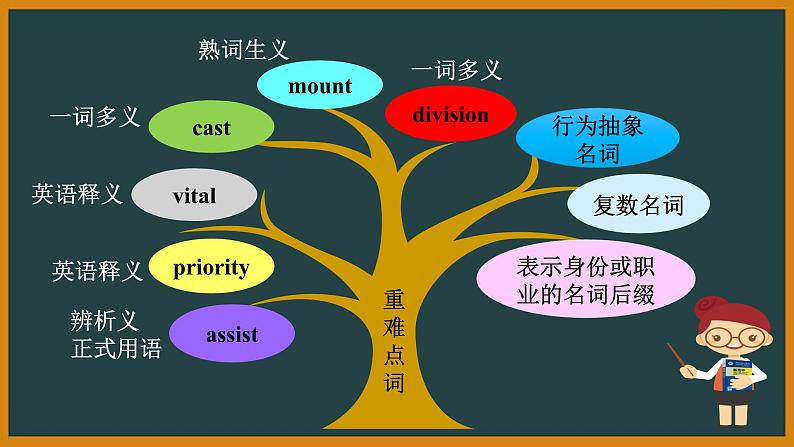 外研选择性必修第二册Unit4 词汇精讲课件第2页