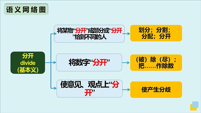 外研选择性必修第二册Unit4 高频词汇课件（二）第7页