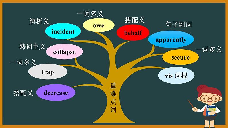 外研选择性必修第二册Unit5 词汇精讲课件第2页