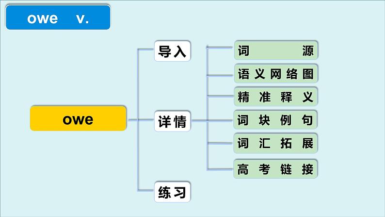 外研选择性必修第二册Unit5 高频词汇课件（二）第4页