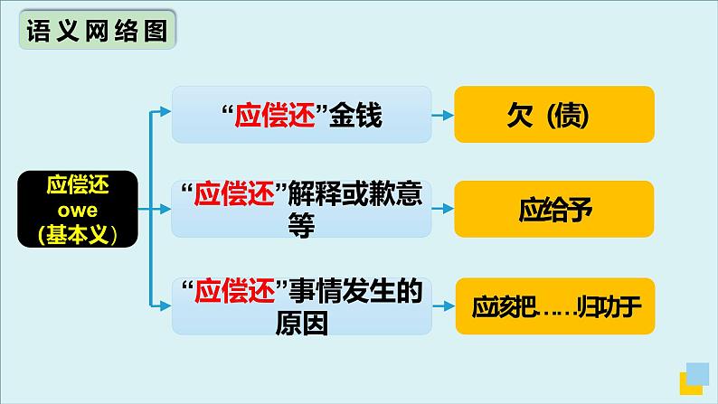 外研选择性必修第二册Unit5 高频词汇课件（二）第7页