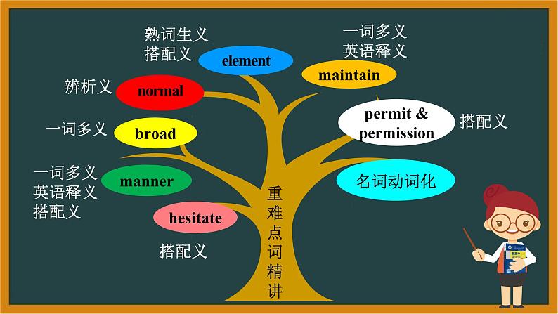 人教版高中英语必修第三册U5 Viewing and Talking—Assessing Your Progress词汇课件第5页