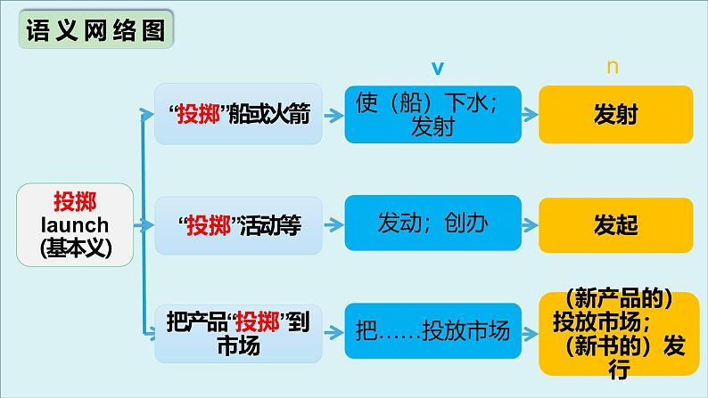 外研选择性必修第三册Unit6 高频词汇课件(一)第8页