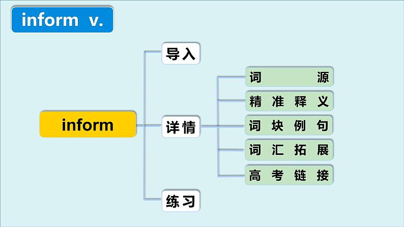 外研选择性必修一Unit2 高频词汇课件（一）第4页