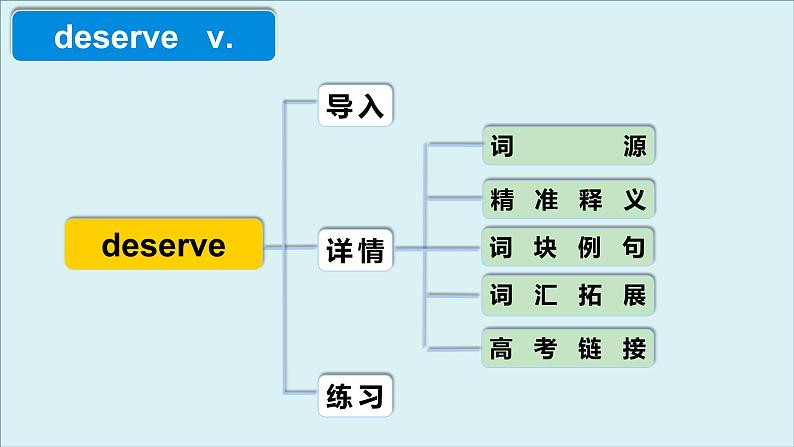 外研选择性必修第一册Unit1 高频词汇课件（一）第4页