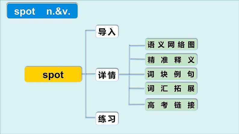 外研选择性必修第一册Unit1 高频词汇课件（二）第4页