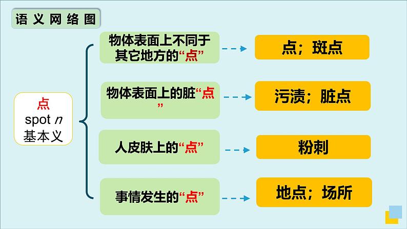 外研选择性必修第一册Unit1 高频词汇课件（二）第6页