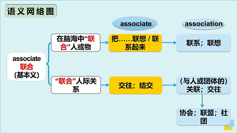 外研选择性必修第一册Unit3 高频词汇课件（一）第7页