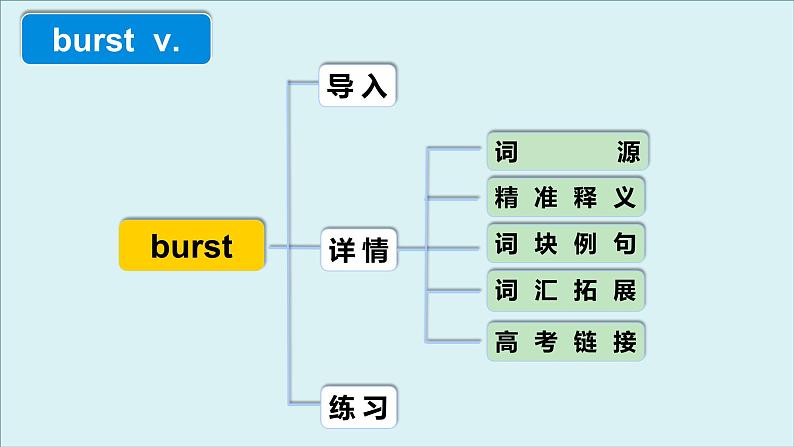 外研选择性必修第一册Unit3 高频词汇课件（二）第4页