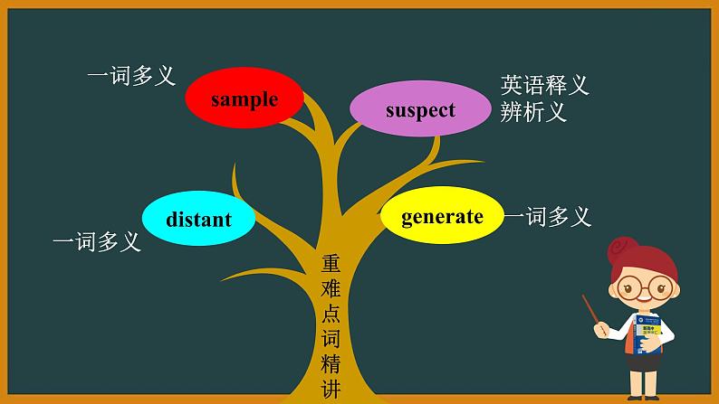 外研选择性必修第一册Unit5 Starting out and Understanding ides 词汇精讲课件第4页