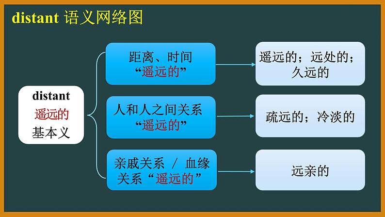 外研选择性必修第一册Unit5 Starting out and Understanding ides 词汇精讲课件第7页