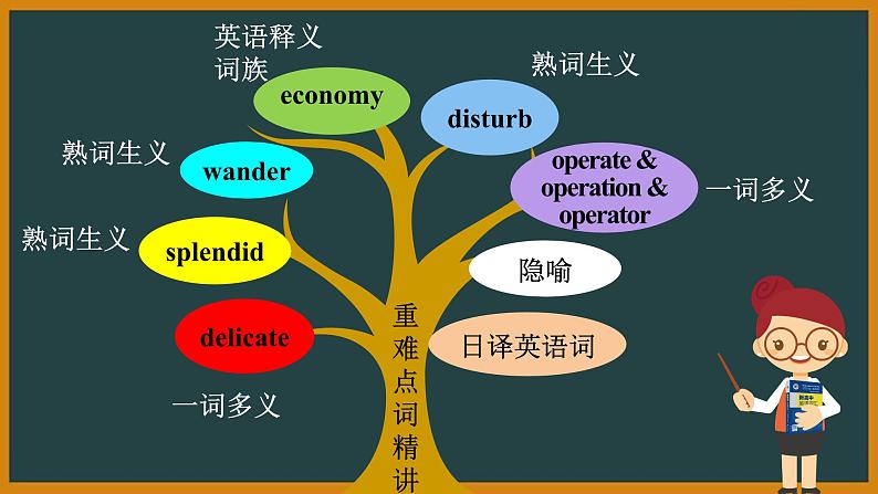 外研选择性必修第一册Unit6 Understanding ideas and Using language 词汇精讲课件第4页