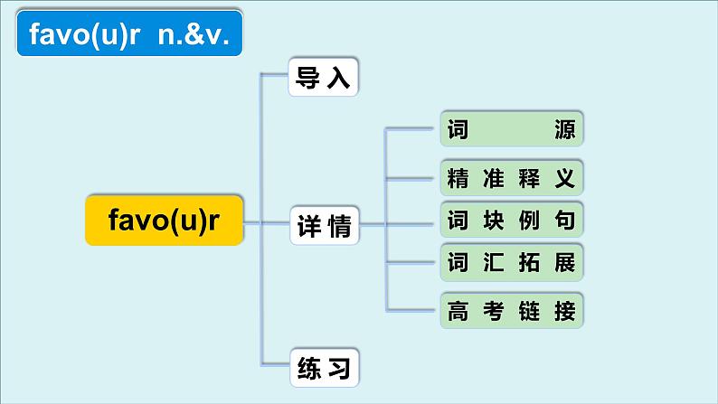 外研选择性必修第一册Unit6 高频词汇课件(一)第4页