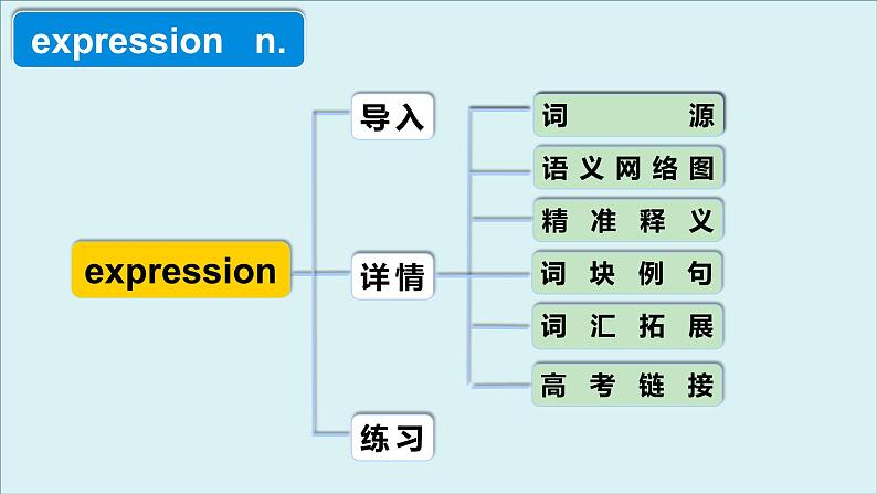 外研选择性必修第三册Unit1 高频词汇课件（一）第4页