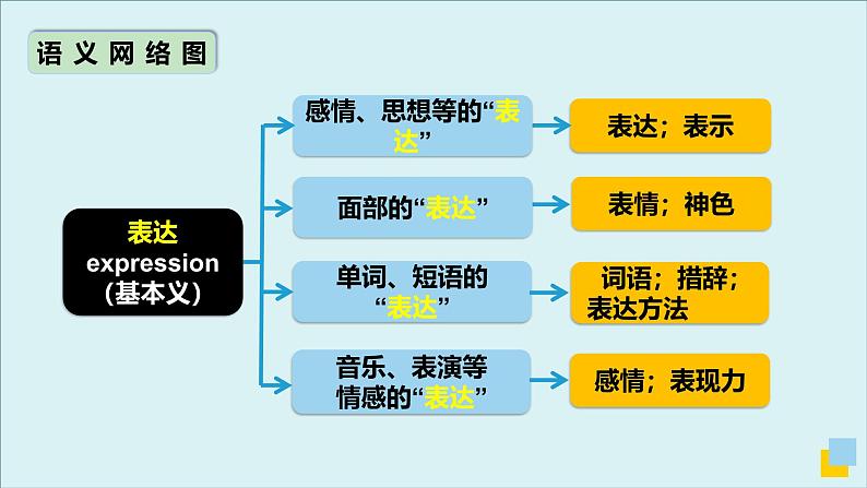 外研选择性必修第三册Unit1 高频词汇课件（一）第8页