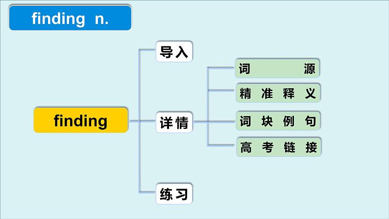 外研选择性必修第三册Unit1 高频词汇课件（二）第4页